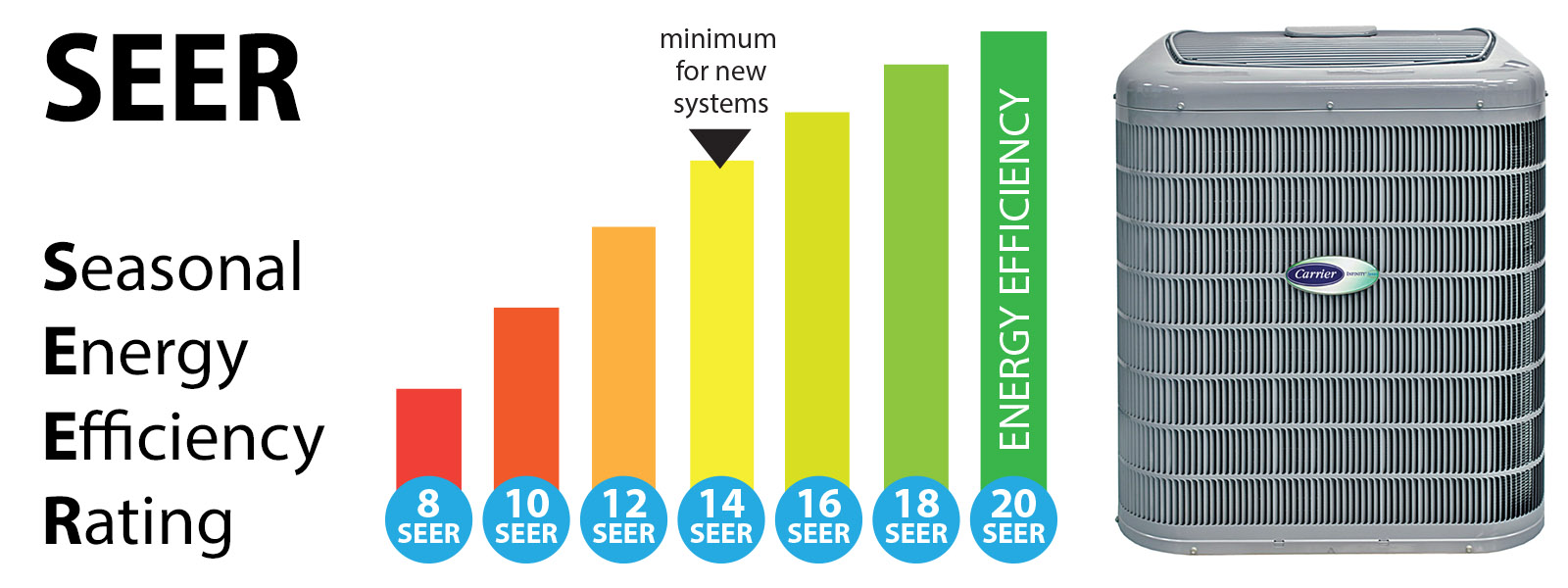 What is a SEER Rating for Air Conditioners?